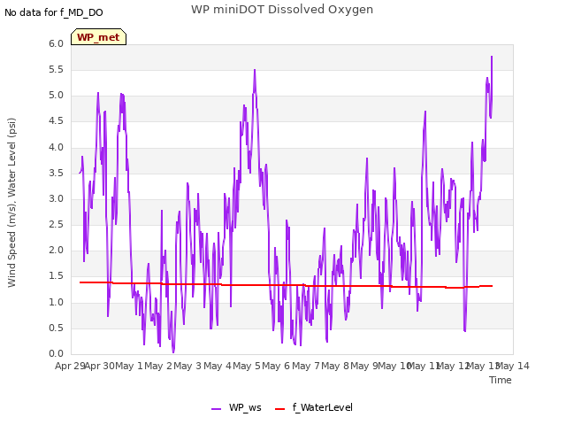 plot of WP miniDOT Dissolved Oxygen