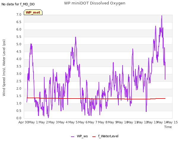 plot of WP miniDOT Dissolved Oxygen