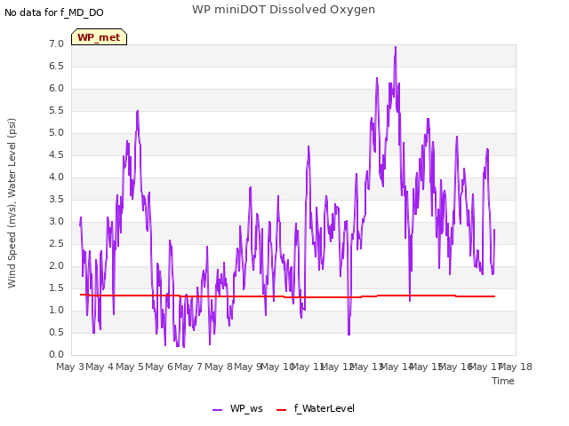 plot of WP miniDOT Dissolved Oxygen