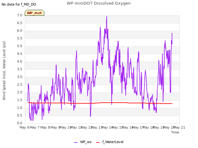 plot of WP miniDOT Dissolved Oxygen