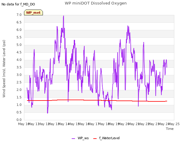 plot of WP miniDOT Dissolved Oxygen