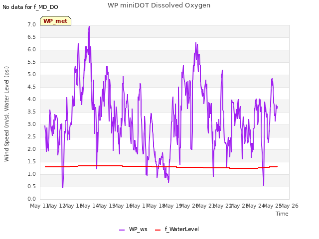 plot of WP miniDOT Dissolved Oxygen