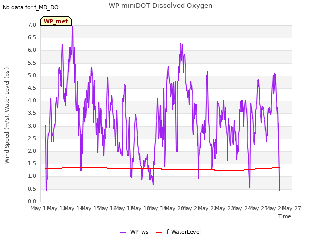 plot of WP miniDOT Dissolved Oxygen