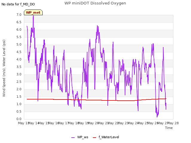 plot of WP miniDOT Dissolved Oxygen