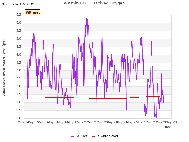 plot of WP miniDOT Dissolved Oxygen