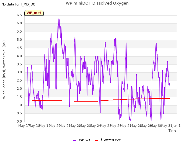plot of WP miniDOT Dissolved Oxygen