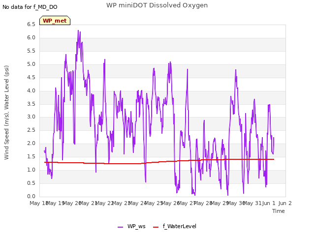 plot of WP miniDOT Dissolved Oxygen