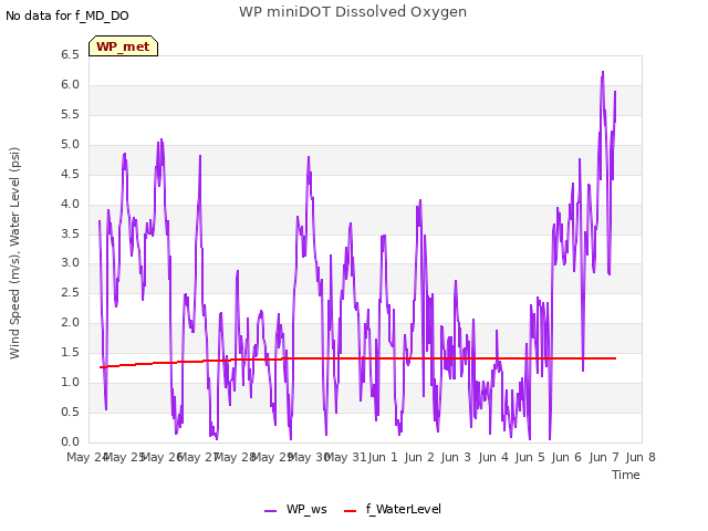 plot of WP miniDOT Dissolved Oxygen