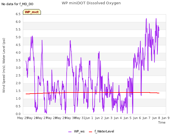 plot of WP miniDOT Dissolved Oxygen