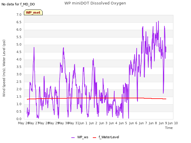 plot of WP miniDOT Dissolved Oxygen