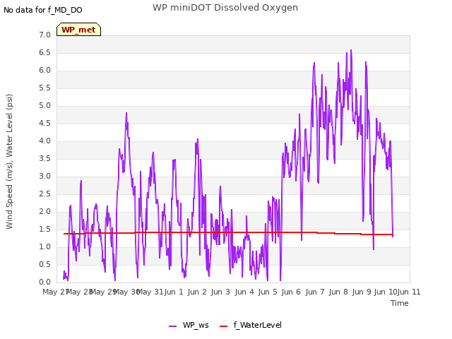 plot of WP miniDOT Dissolved Oxygen