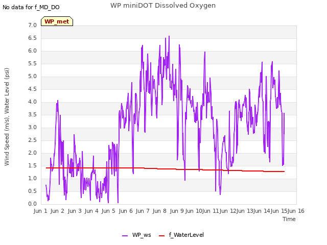 plot of WP miniDOT Dissolved Oxygen