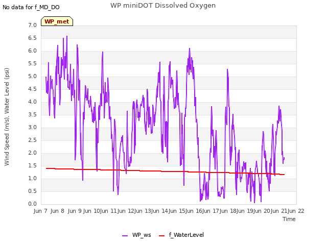 plot of WP miniDOT Dissolved Oxygen