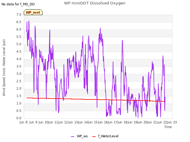 plot of WP miniDOT Dissolved Oxygen