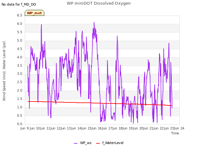 plot of WP miniDOT Dissolved Oxygen