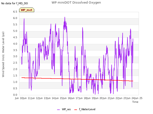 plot of WP miniDOT Dissolved Oxygen