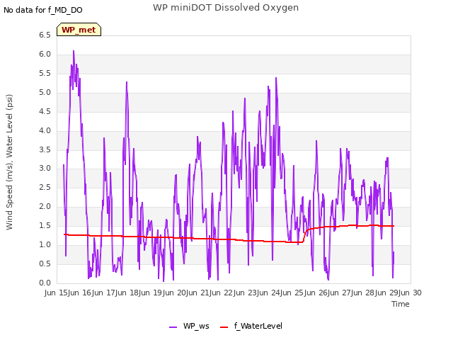 plot of WP miniDOT Dissolved Oxygen