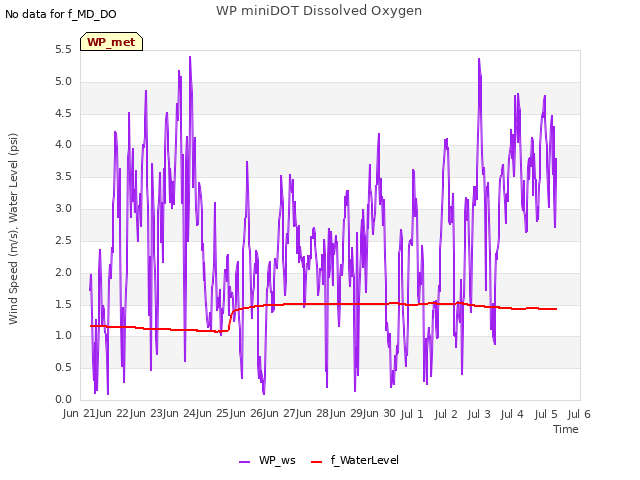 plot of WP miniDOT Dissolved Oxygen