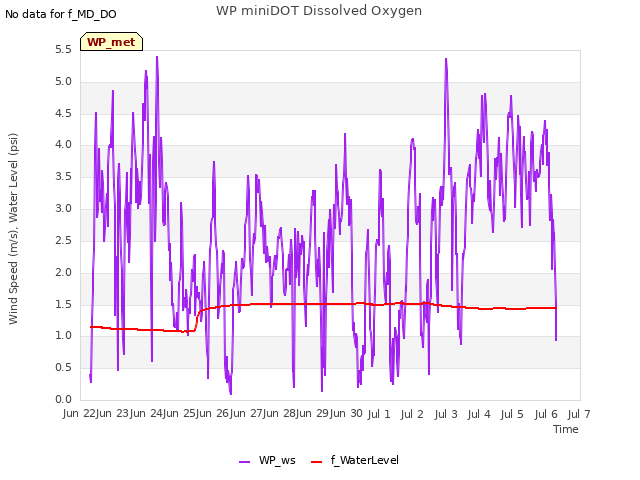 plot of WP miniDOT Dissolved Oxygen