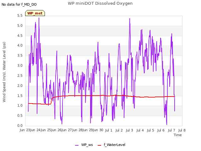 plot of WP miniDOT Dissolved Oxygen