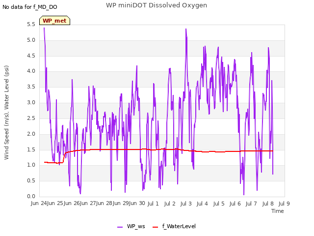 plot of WP miniDOT Dissolved Oxygen