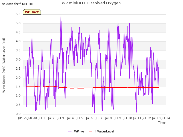 plot of WP miniDOT Dissolved Oxygen