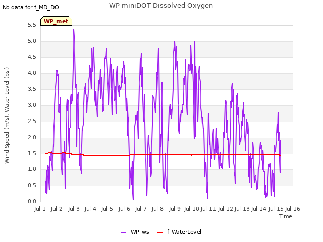 plot of WP miniDOT Dissolved Oxygen