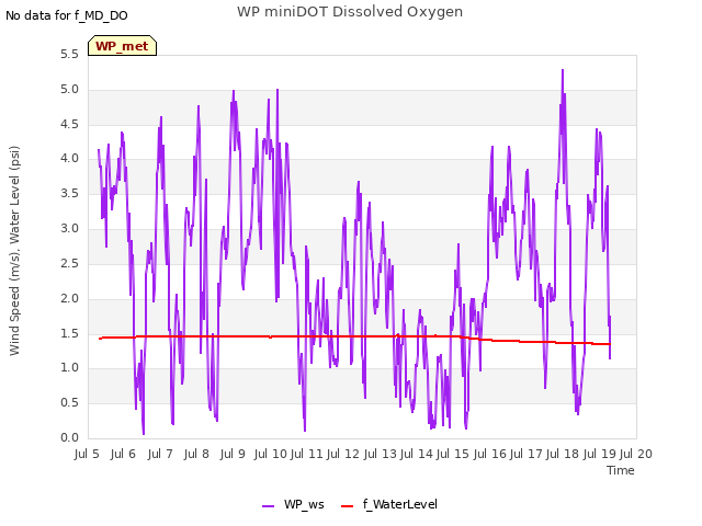 plot of WP miniDOT Dissolved Oxygen