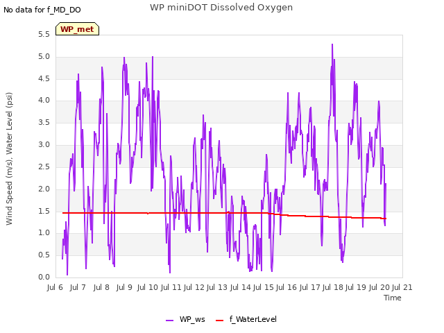 plot of WP miniDOT Dissolved Oxygen