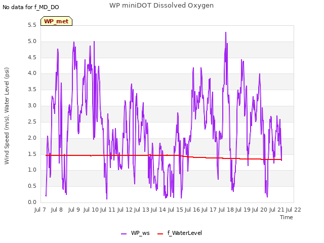 plot of WP miniDOT Dissolved Oxygen