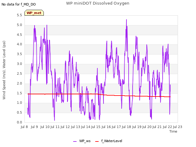 plot of WP miniDOT Dissolved Oxygen