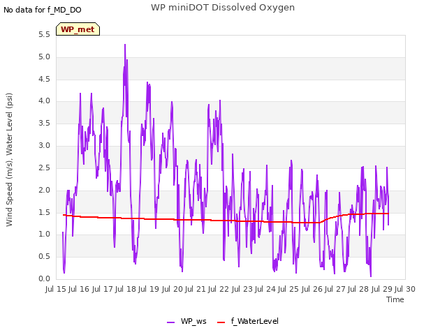 plot of WP miniDOT Dissolved Oxygen