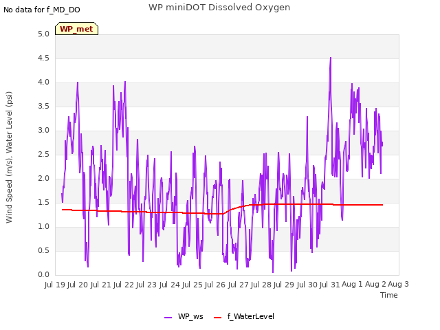 plot of WP miniDOT Dissolved Oxygen