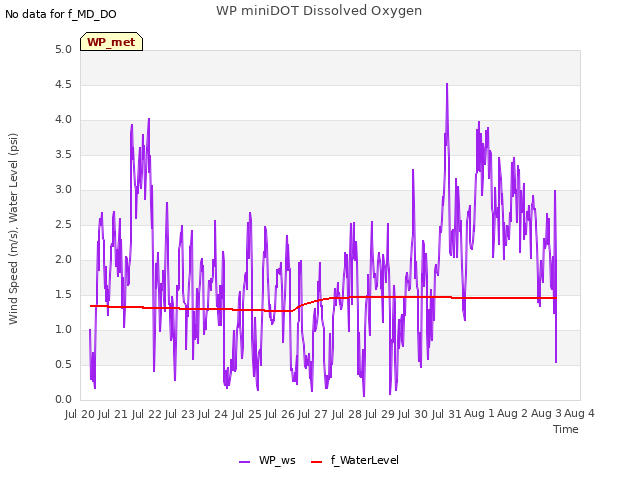 plot of WP miniDOT Dissolved Oxygen