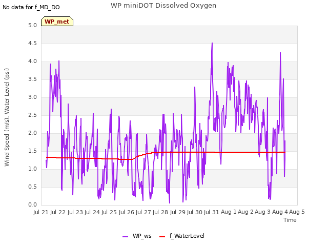 plot of WP miniDOT Dissolved Oxygen