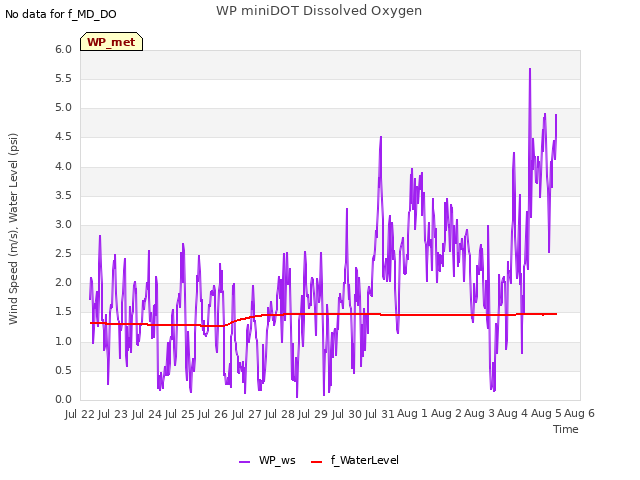 plot of WP miniDOT Dissolved Oxygen