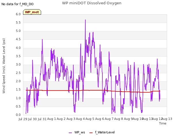 plot of WP miniDOT Dissolved Oxygen