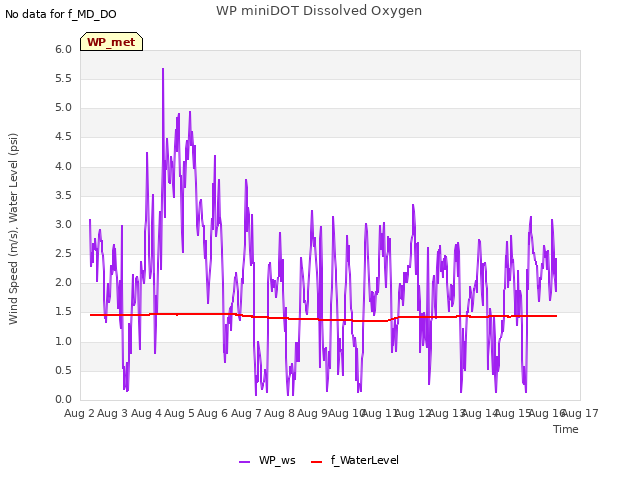 plot of WP miniDOT Dissolved Oxygen