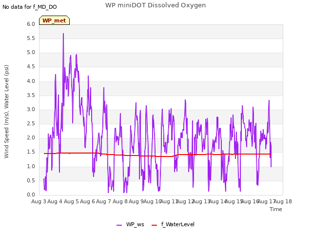 plot of WP miniDOT Dissolved Oxygen