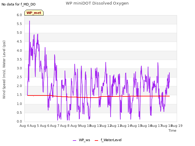 plot of WP miniDOT Dissolved Oxygen