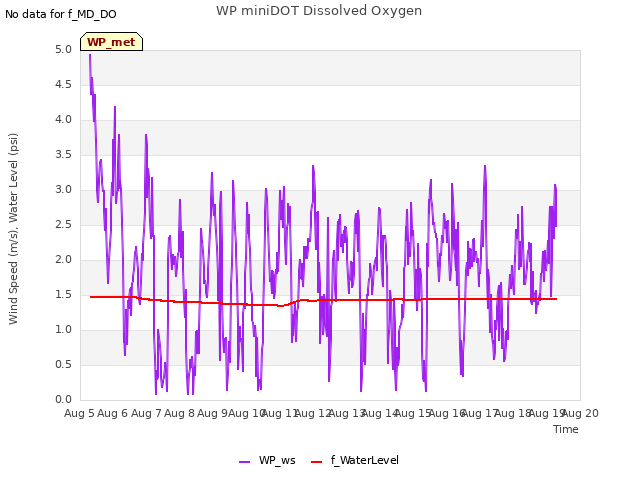 plot of WP miniDOT Dissolved Oxygen