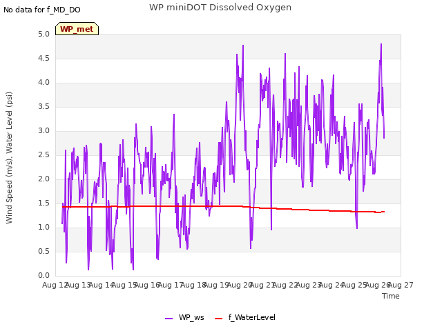 plot of WP miniDOT Dissolved Oxygen