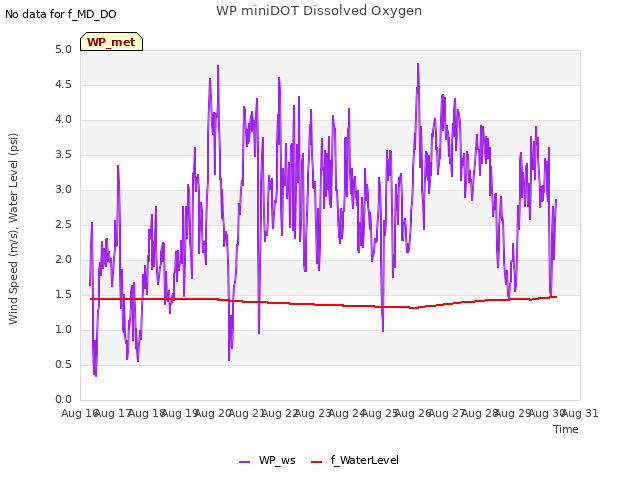 plot of WP miniDOT Dissolved Oxygen