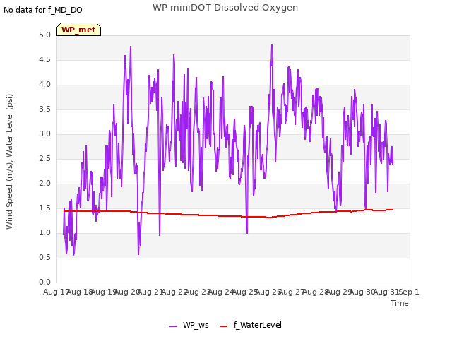 plot of WP miniDOT Dissolved Oxygen