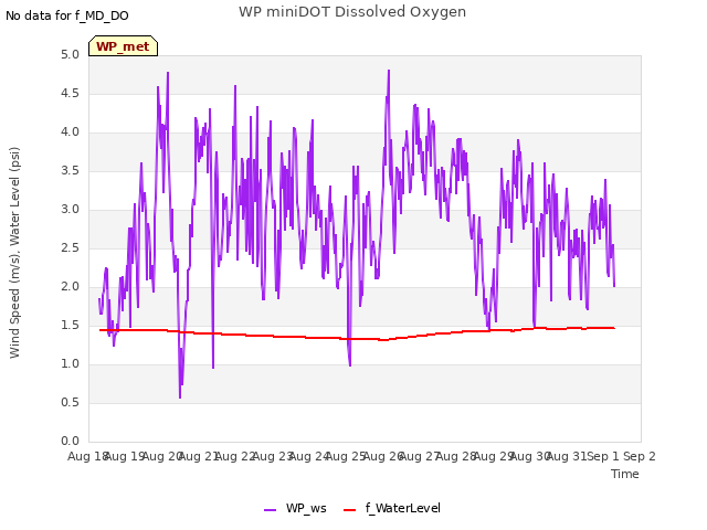 plot of WP miniDOT Dissolved Oxygen