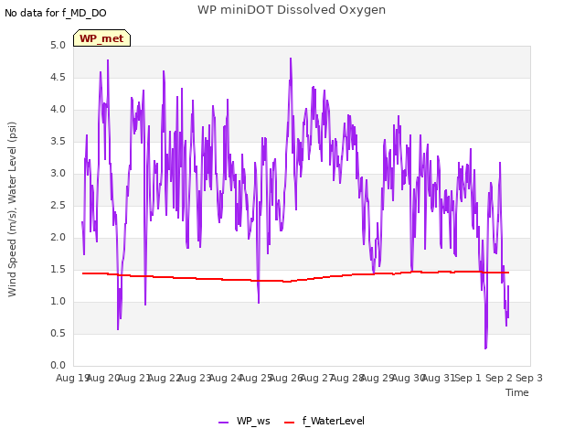 plot of WP miniDOT Dissolved Oxygen