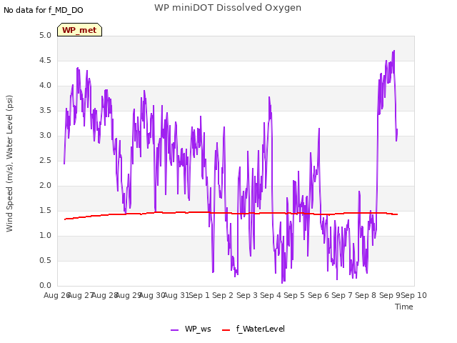 plot of WP miniDOT Dissolved Oxygen