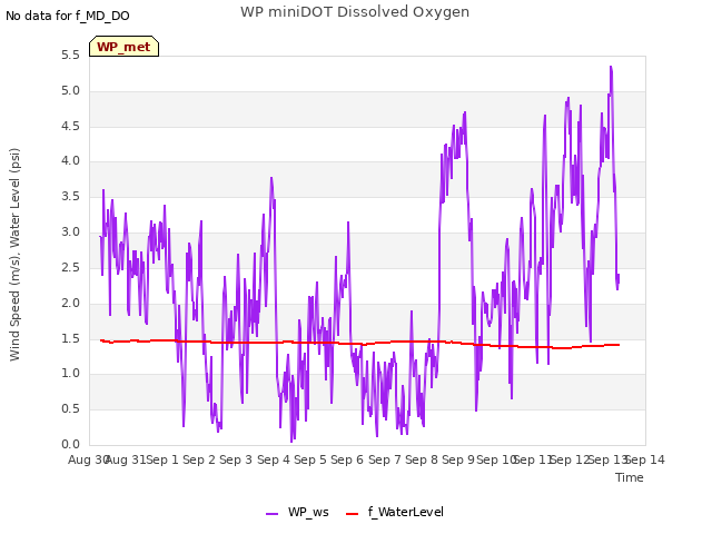 plot of WP miniDOT Dissolved Oxygen