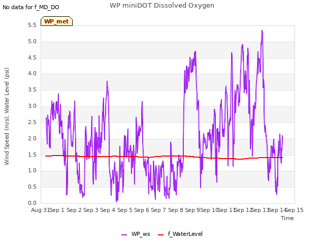 plot of WP miniDOT Dissolved Oxygen