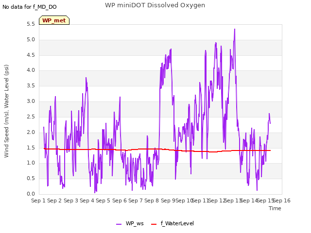 plot of WP miniDOT Dissolved Oxygen